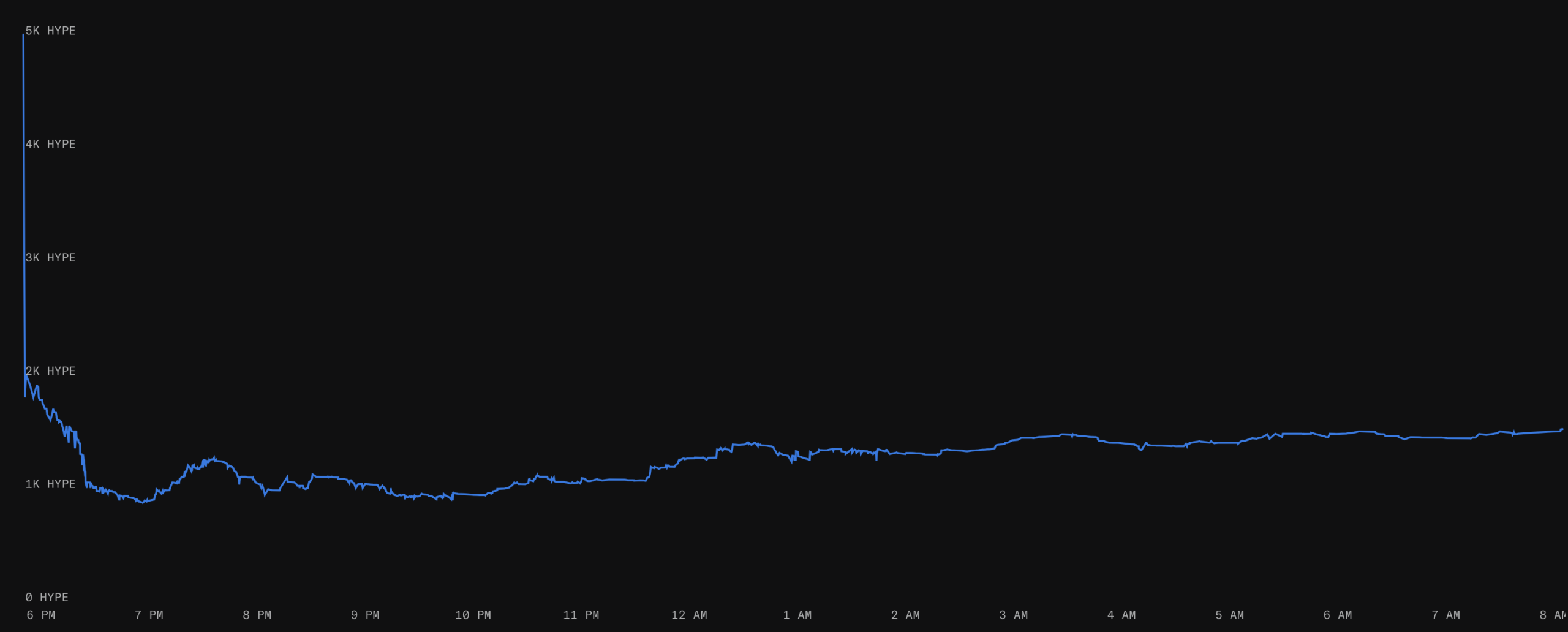 Floor price de la collection de NFT Hypurr du DEX Hyperliquid Floor price de la collection de NFT Hypurr du DEX Hyperliquid