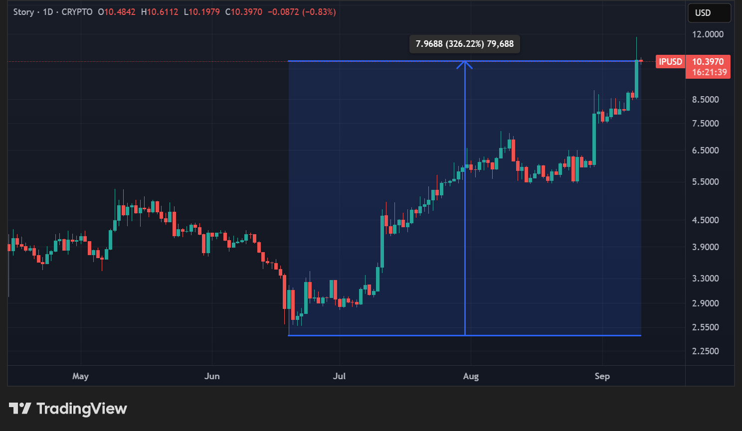 Cours du token IP de Story en données quotidiennes
