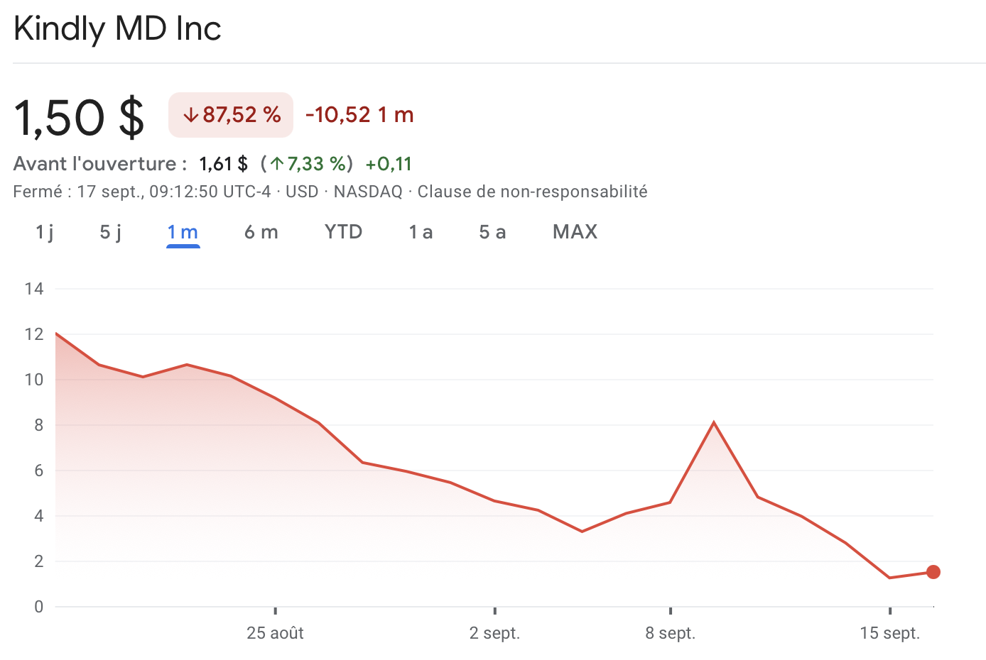 L'action NAKA de KindlyMD s'effondre de 90 % L'action NAKA de KindlyMD s'effondre de 90 %