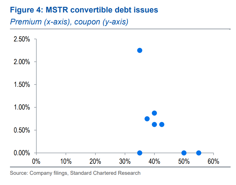 Strategy MSTR dette convertible Strategy MSTR dette convertible