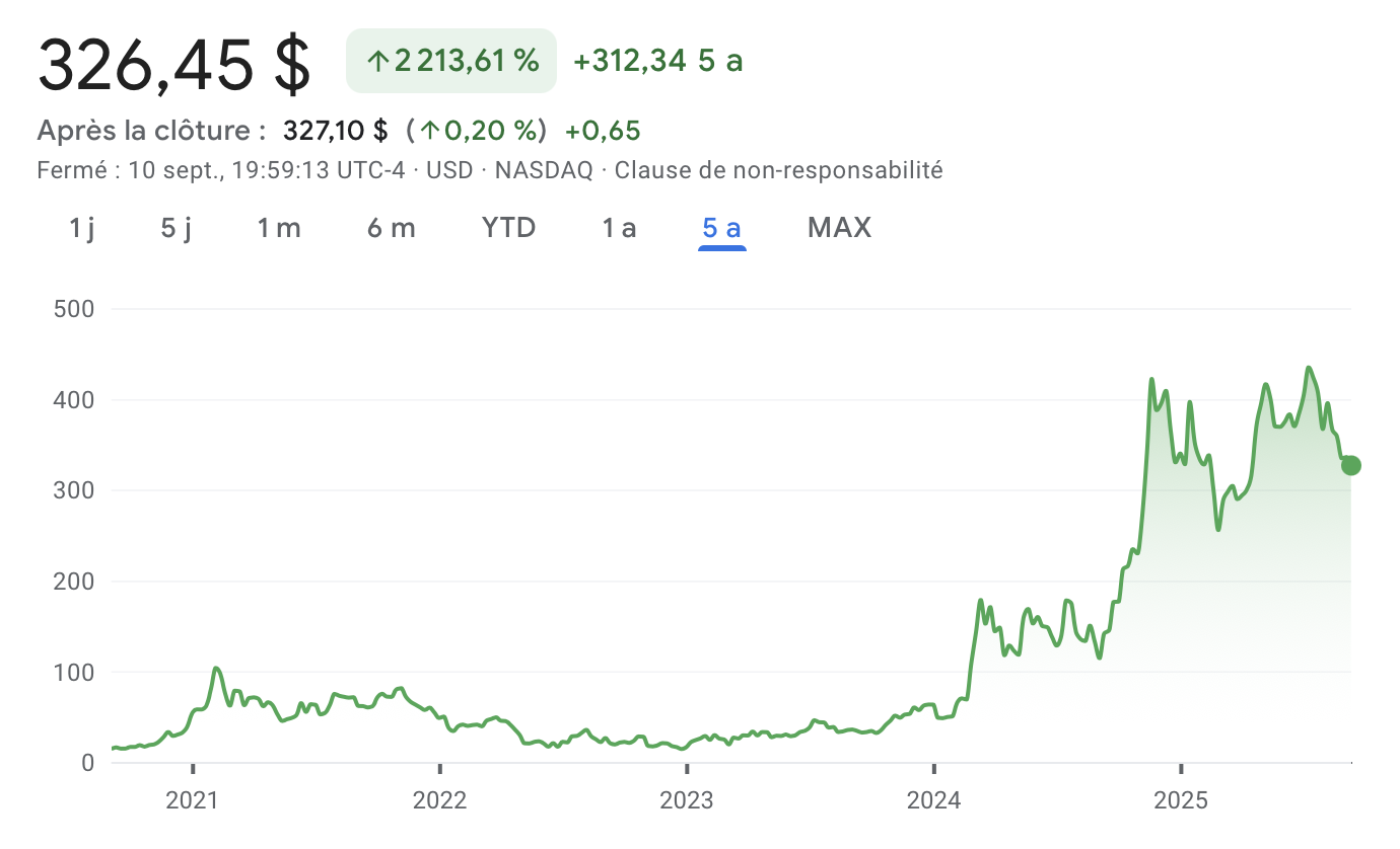 Cours de l'action MSTR de Strategy depuis 2020 Cours de l'action MSTR de Strategy depuis 2020