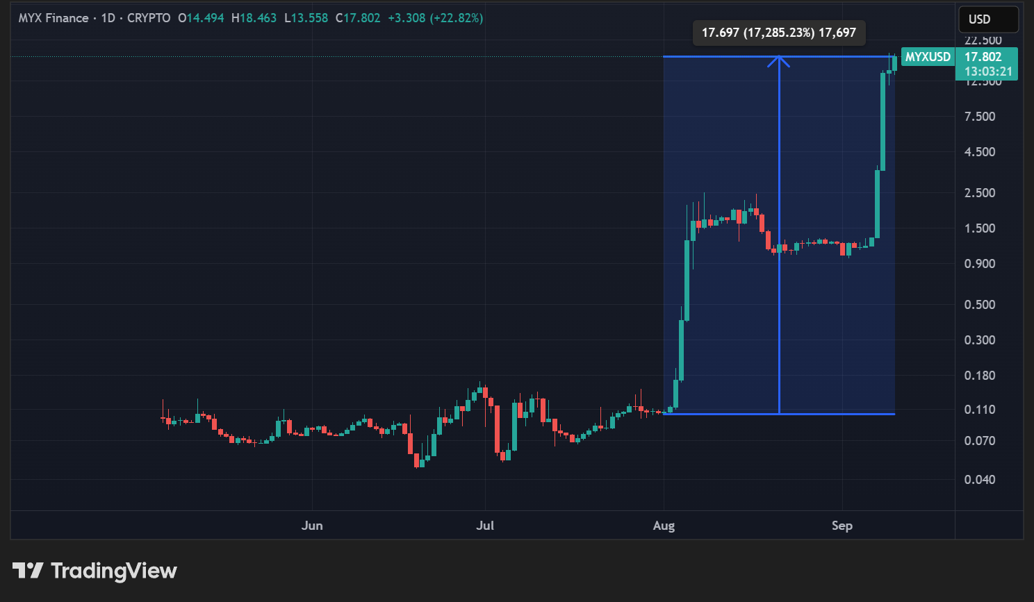 Cours du MYX en données quotidiennes Cours du MYX en données quotidiennes