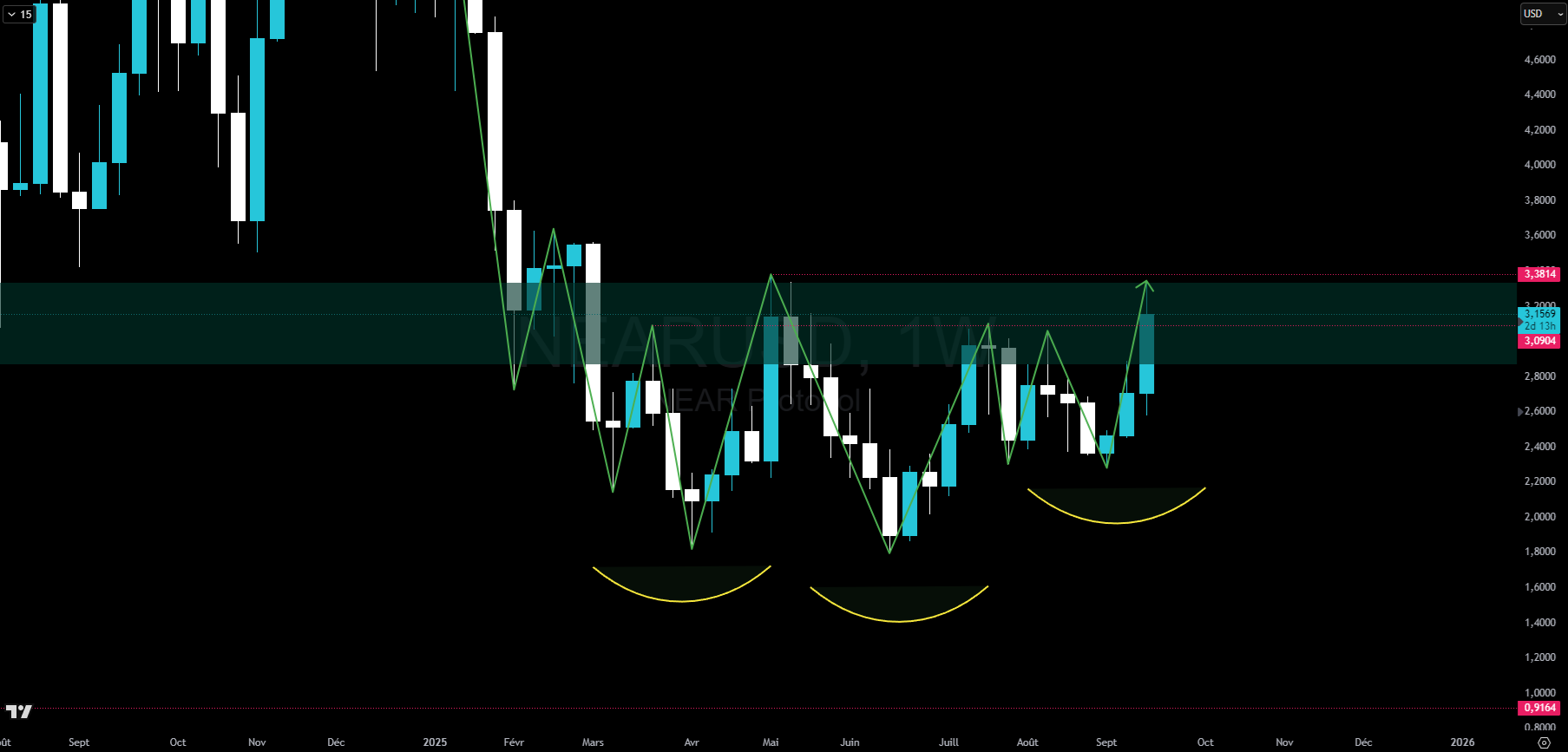 Graphique NEAR en hebdomadaire Graphique NEAR en hebdomadaire