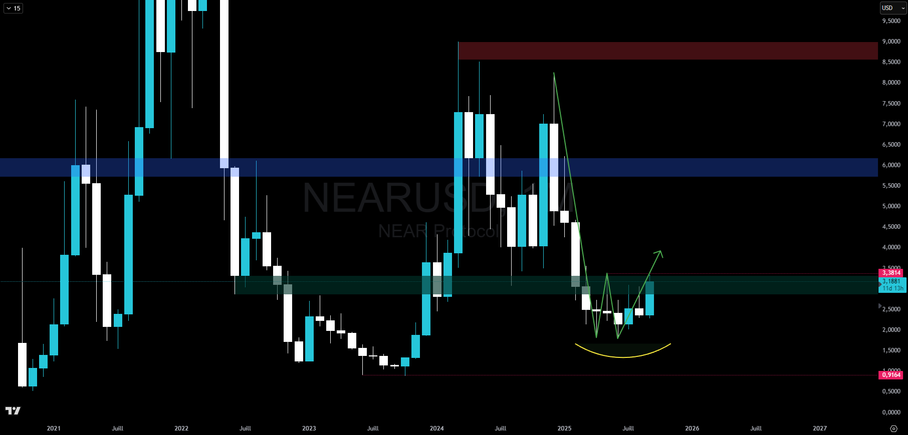 NEAR, graphique mensuel NEAR, graphique mensuel