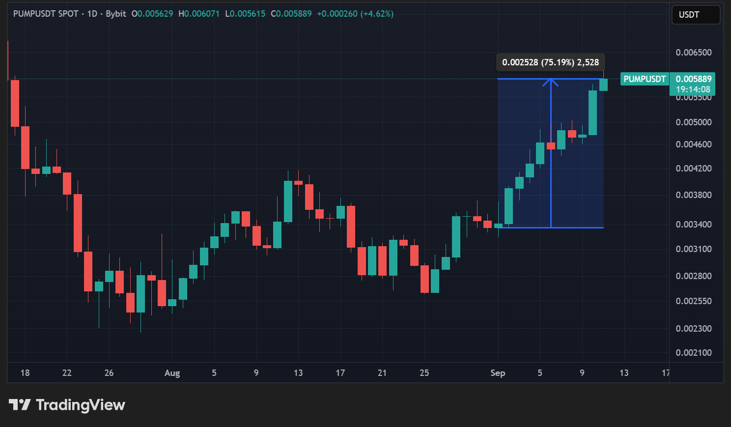 Cours du PUMP en données quotidiennes