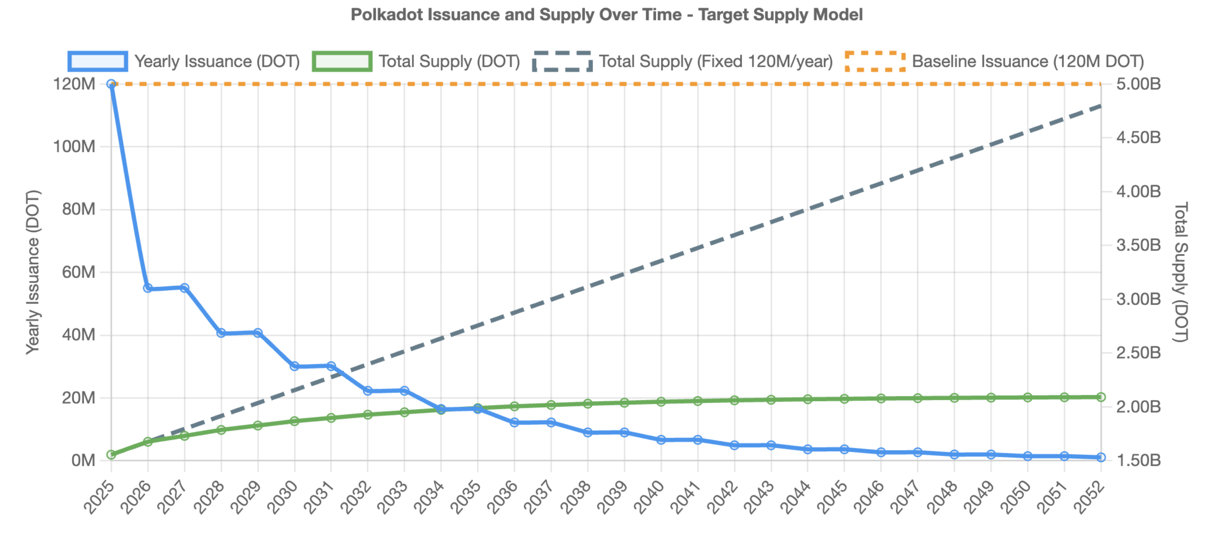 Polkadot décide de plafonner l'offre totale de sa cryptomonnaie DOT Polkadot décide de plafonner l'offre totale de sa cryptomonnaie DOT