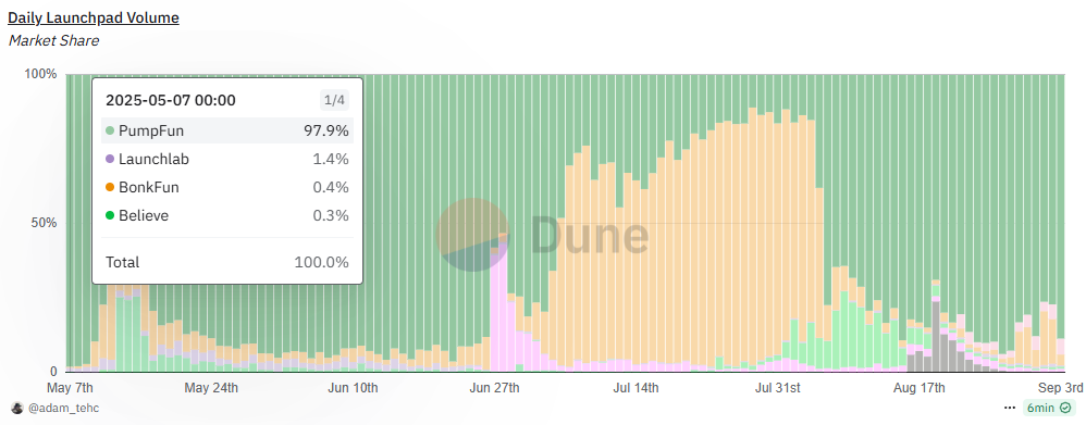 Volumes quotidiens sur les launchpads dédiés aux memecoins Volumes quotidiens sur les launchpads dédiés aux memecoins