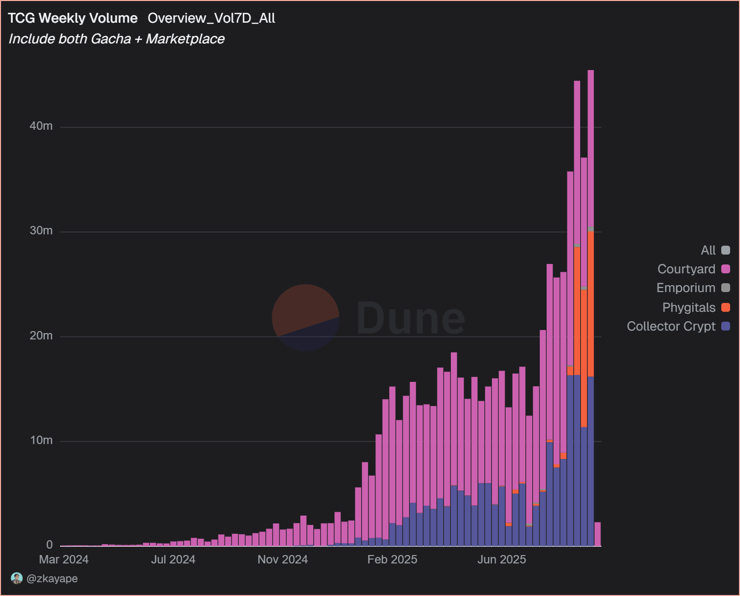 Volumes générés par le trading de cartes Pokémon tokenisées Volumes générés par le trading de cartes Pokémon tokenisées