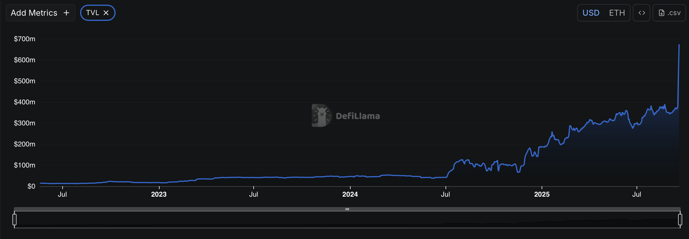 La TVL du DEX Aster augmente de 80 % en 48 heures La TVL du DEX Aster augmente de 80 % en 48 heures
