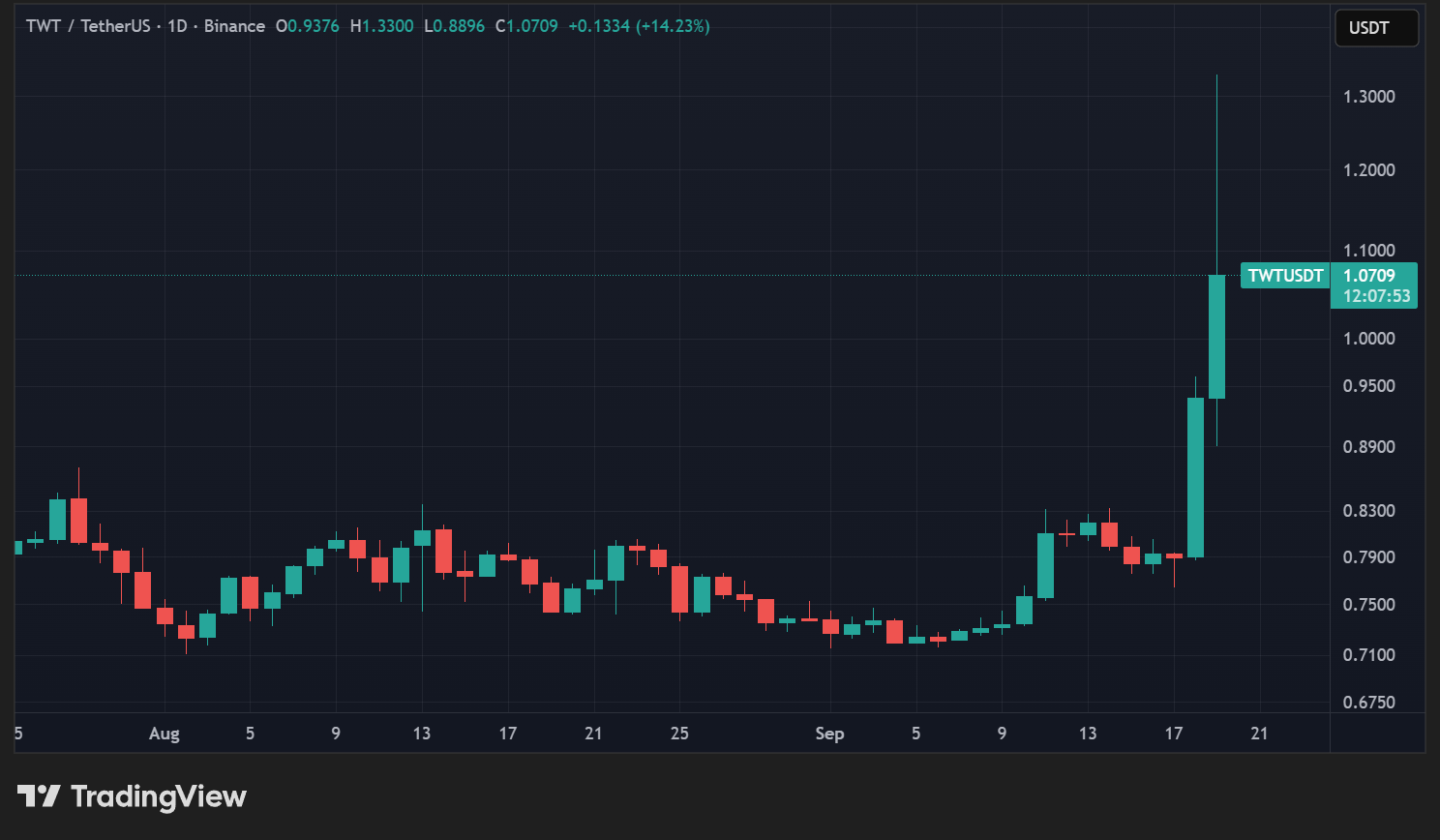 Cours du TWT en données quotidiennes Cours du TWT en données quotidiennes