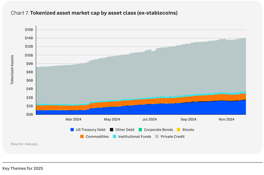 Coinbase market outlook RWA market cap Coinbase market outlook RWA market cap