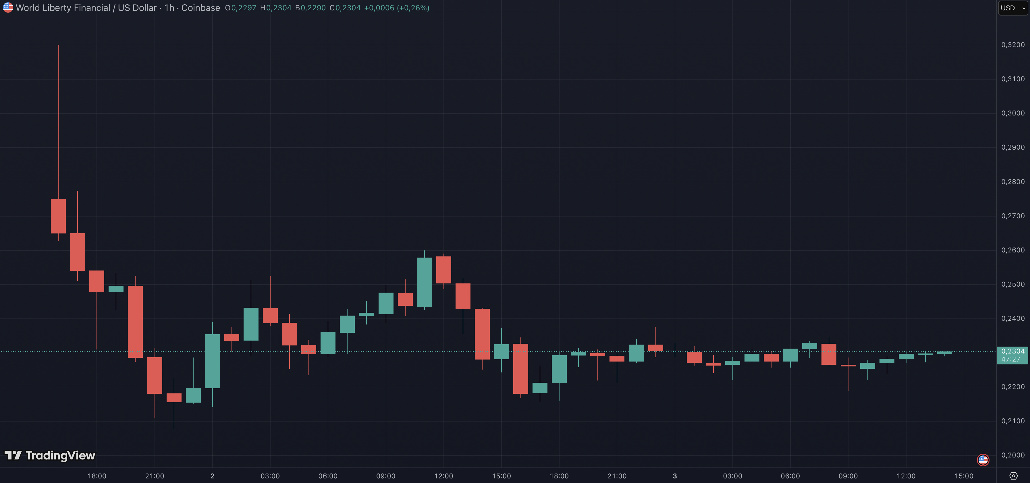 Cours du token WLFI de World Liberty Financial