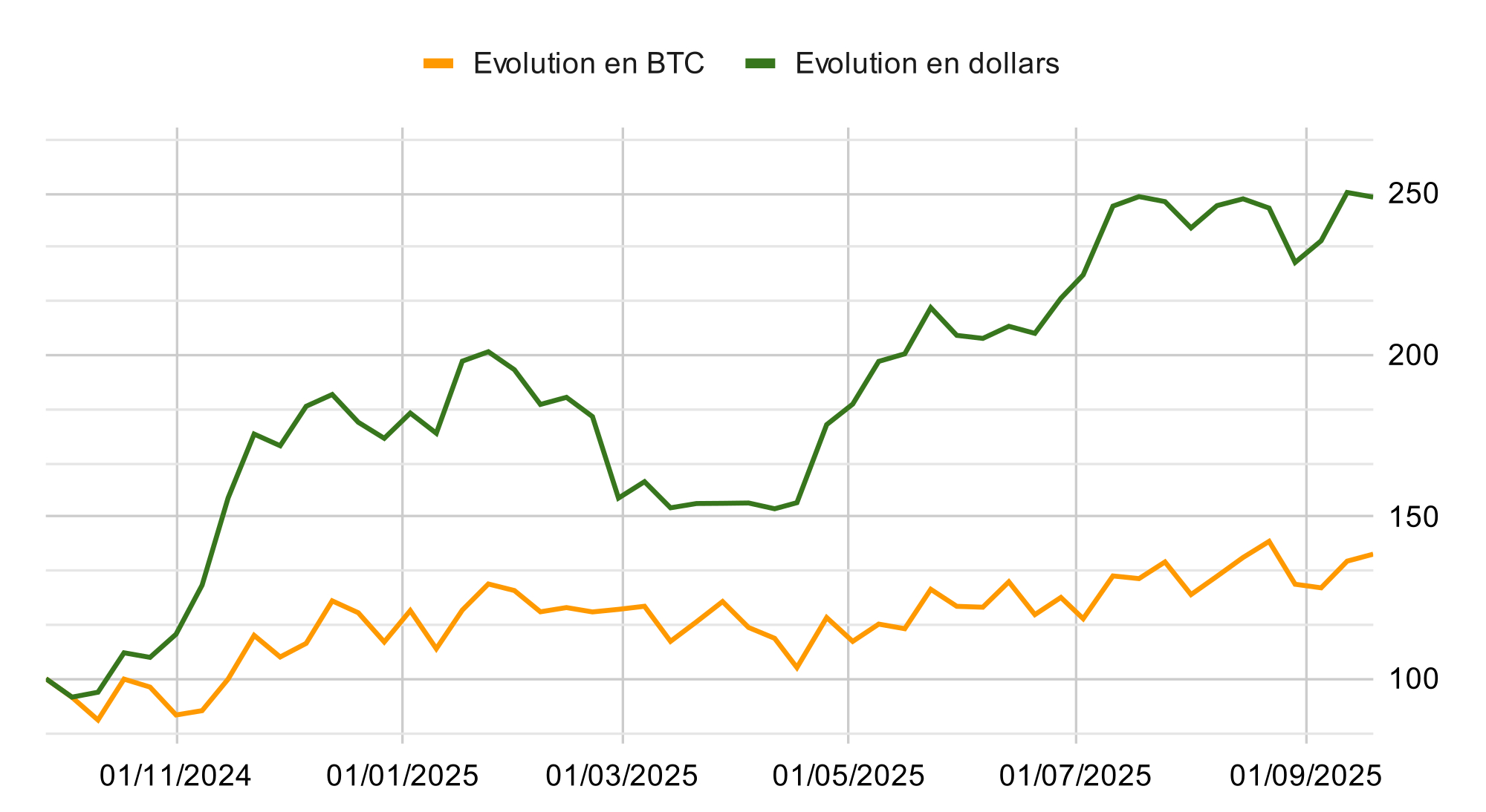Comparaison de l'évolution en dollars et en BTC des actifs sous gestion des ETF (base 100) Comparaison de l'évolution en dollars et en BTC des actifs sous gestion des ETF (base 100)