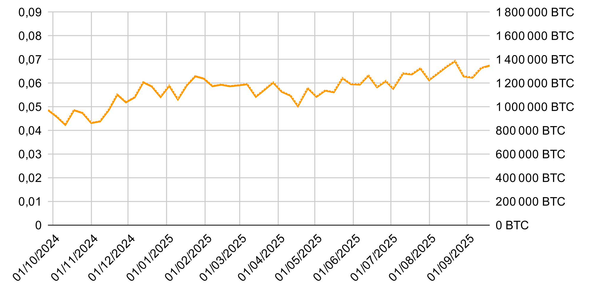 Quantité de BTC sous gestion dans les ETF et pourcentage de la capitalisation de Bitcoin Quantité de BTC sous gestion dans les ETF et pourcentage de la capitalisation de Bitcoin