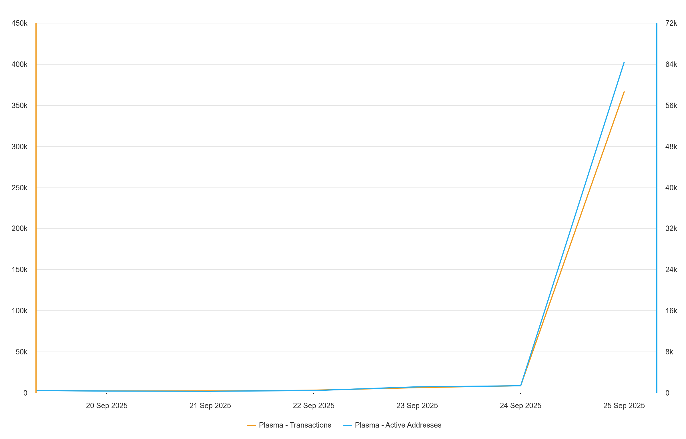 Nombre d'adresses actives et d'utilisateurs sur Plasma Nombre d'adresses actives et d'utilisateurs sur Plasma