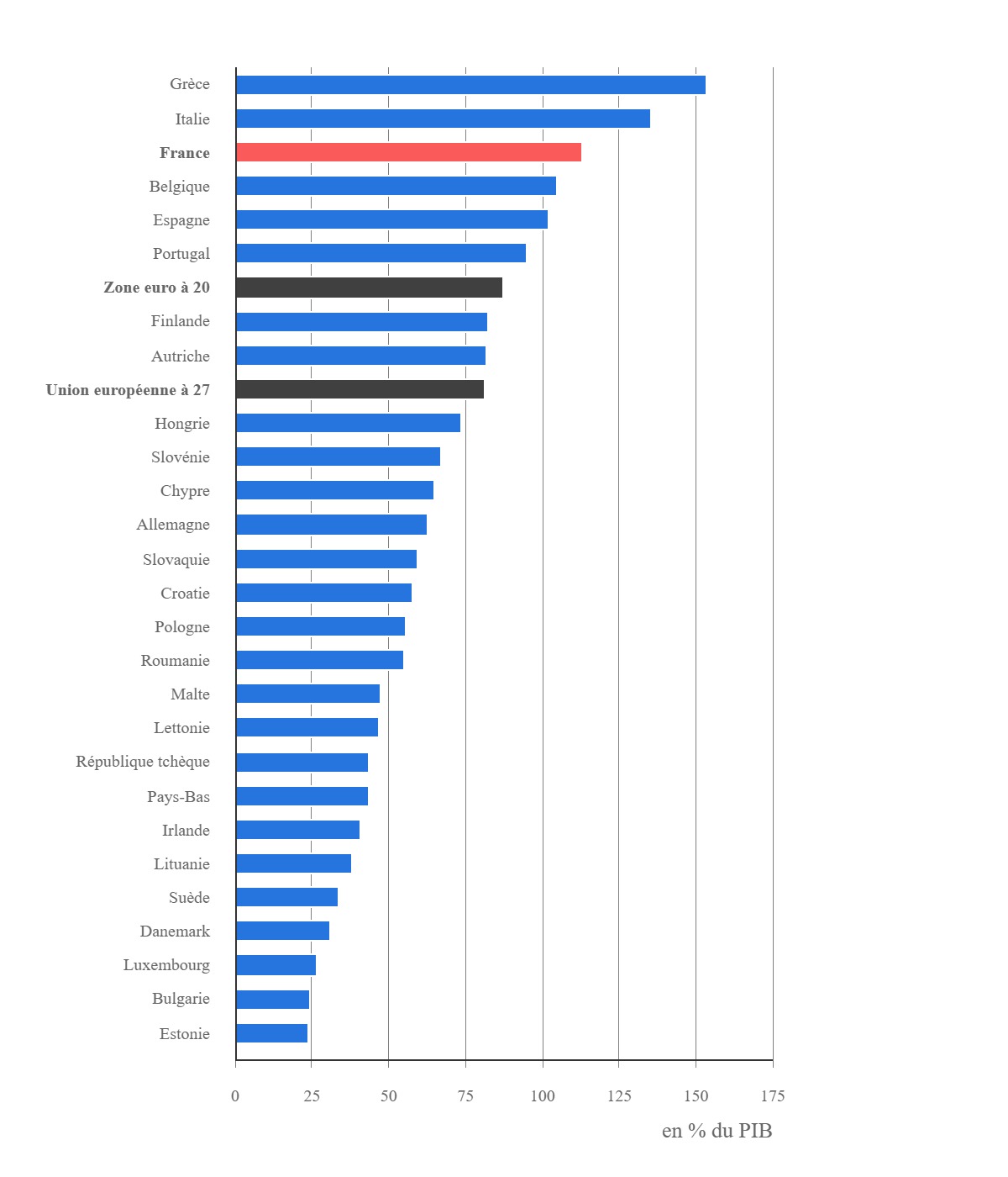 Pays les plus endettés de l'UE en pourcentage de PIB Pays les plus endettés de l'UE en pourcentage de PIB