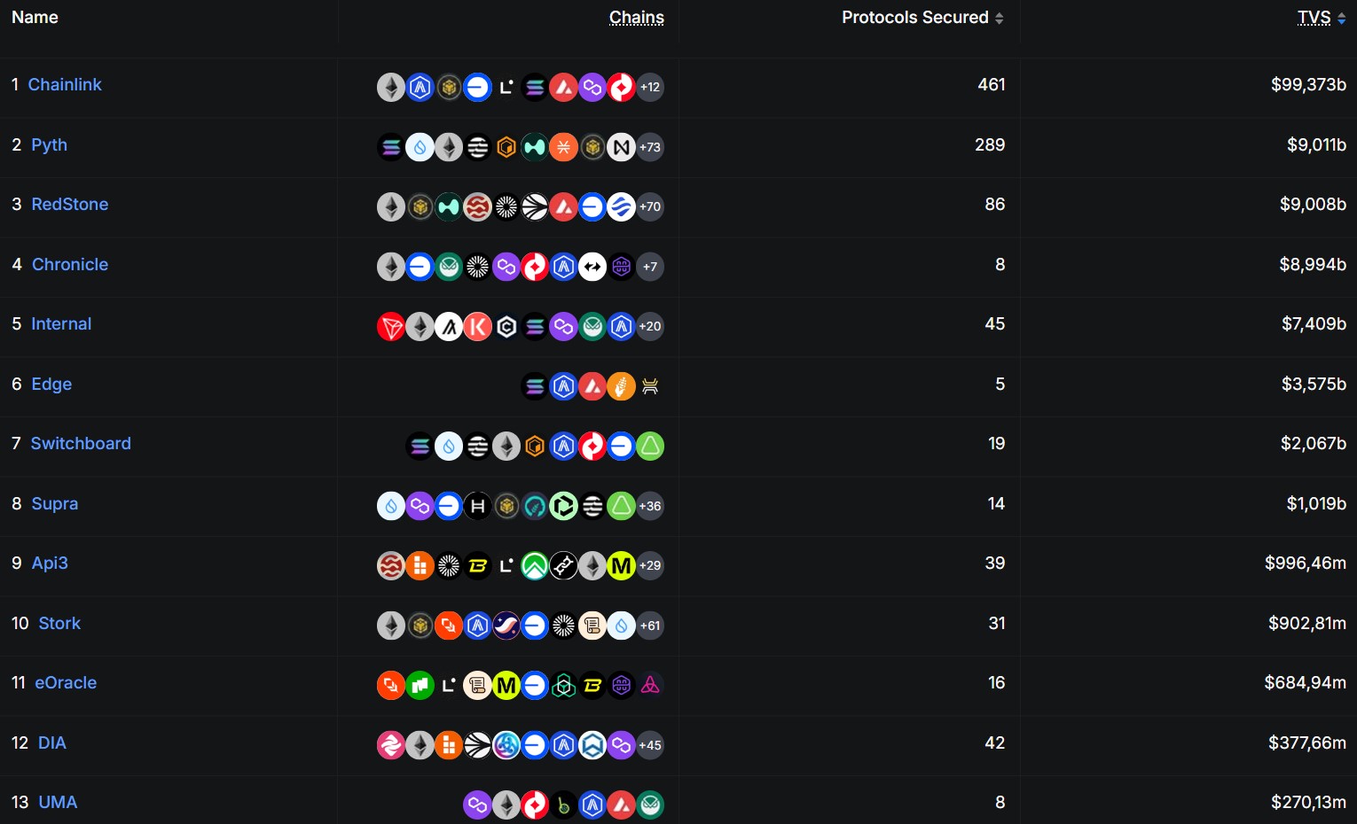 Classements des oracles Classements des oracles