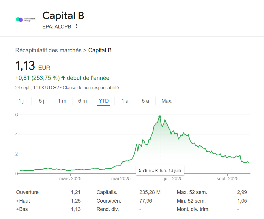 cours de l'action capital B YTD cours de l'action capital B YTD