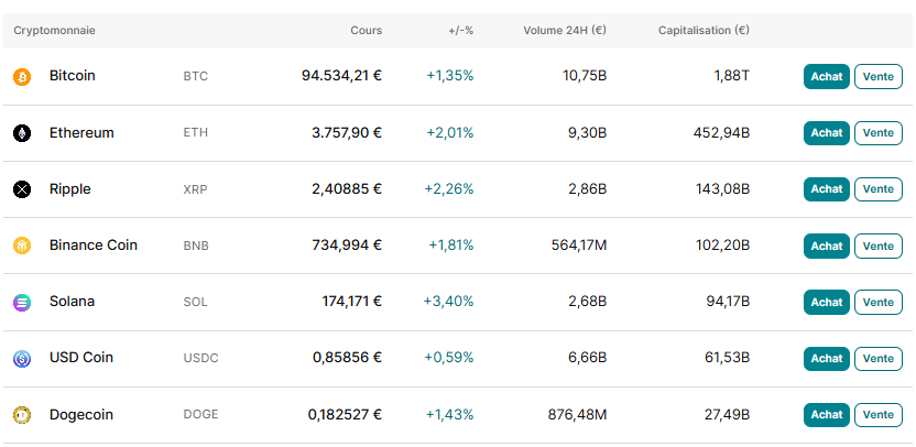 La majorité des cryptomonnaies majeures sont disponibles à l'achat et à la vente sur Finst La majorité des cryptomonnaies majeures sont disponibles à l'achat et à la vente sur Finst