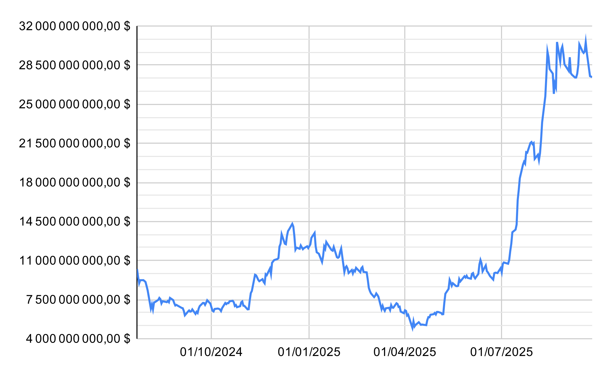 Valeur des actifs sous gestion des ETF Ethereum spot américains Valeur des actifs sous gestion des ETF Ethereum spot américains
