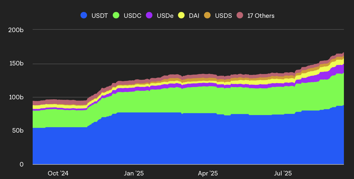Quantité de stablecoins en circulation sur la blockchain Ethereum