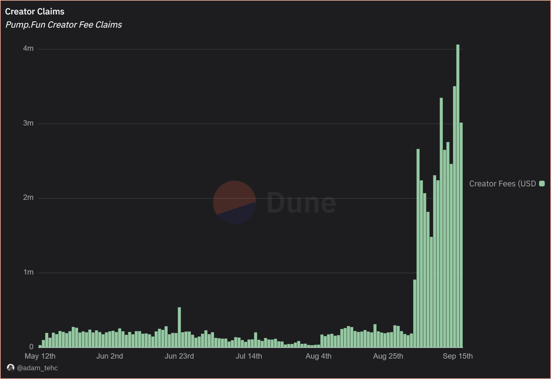 Frais versés quotidiennement aux créateurs sur Pump.fun Frais versés quotidiennement aux créateurs sur Pump.fun