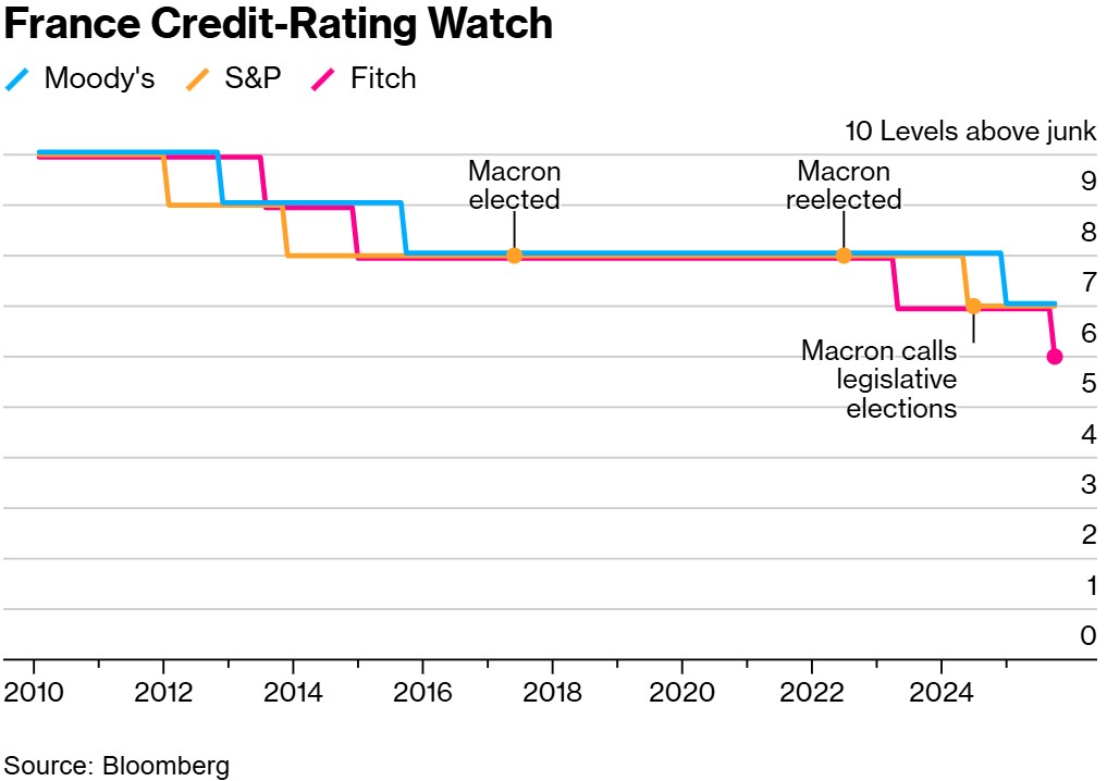 Évolution de la note de la dette française Évolution de la note de la dette française