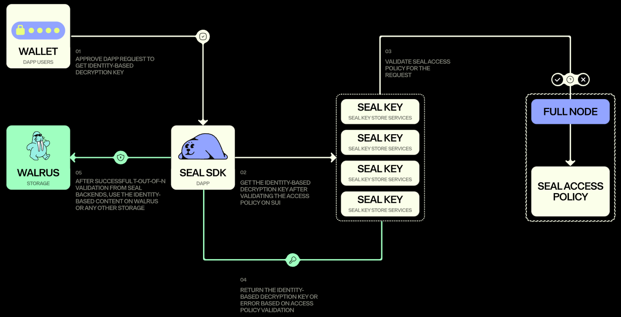 Fonctionnement Seal Sui Stack Fonctionnement Seal Sui Stack