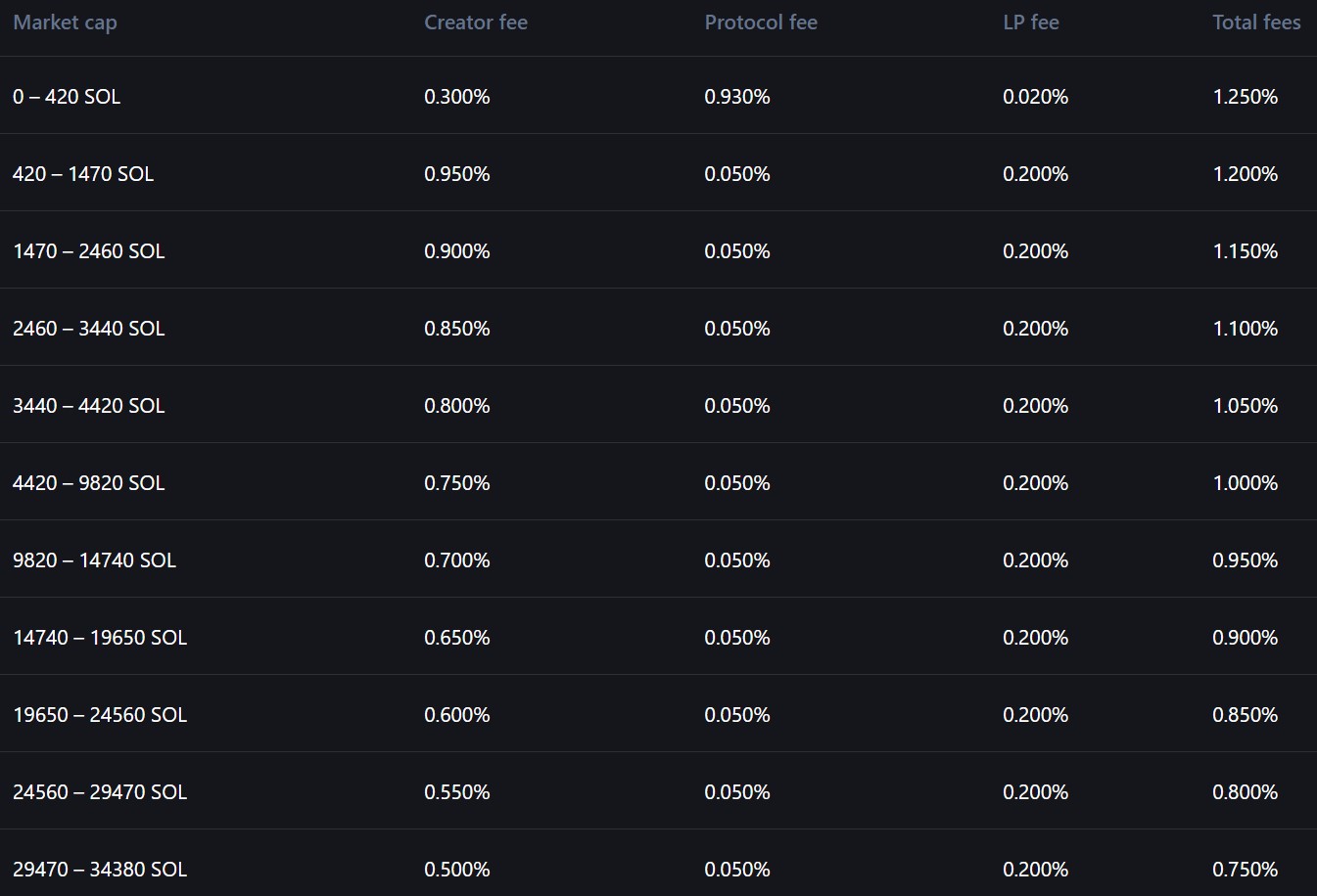 Grille de frais sur Pump.fun en fonction de la capitalisation d'un token Grille de frais sur Pump.fun en fonction de la capitalisation d'un token