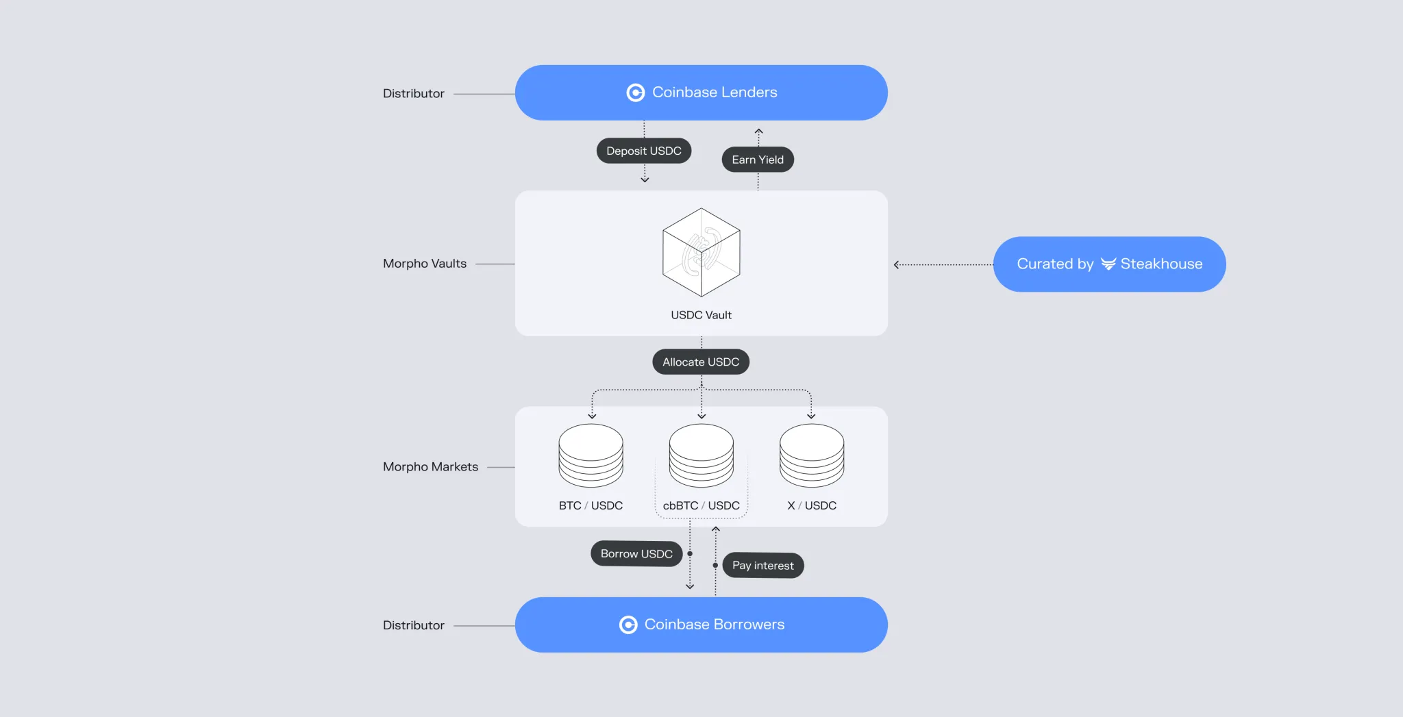 Schéma des prêts et emprunts sur Coinbase Schéma des prêts et emprunts sur Coinbase