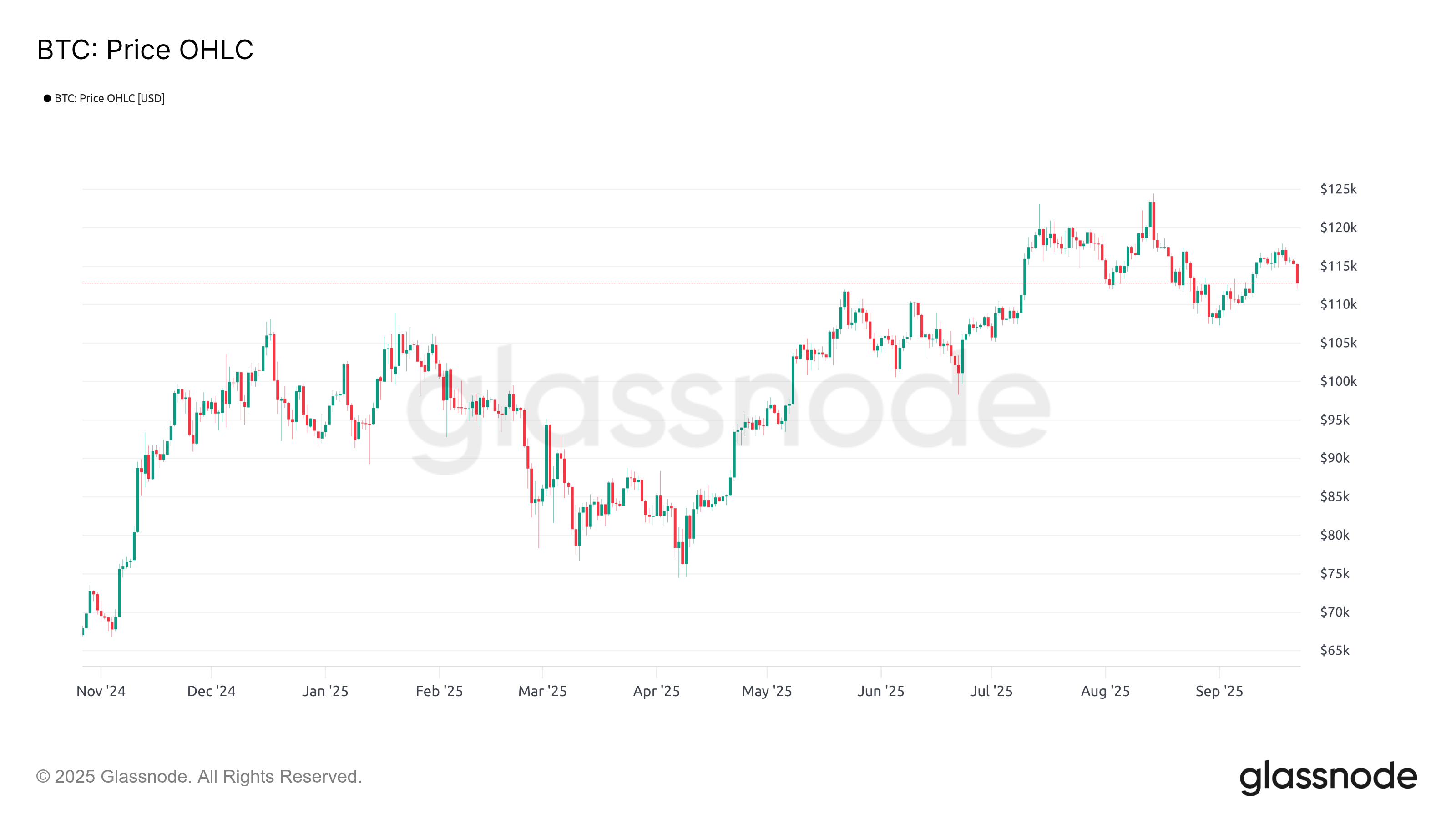BTC OHLC 230925 BTC OHLC 230925