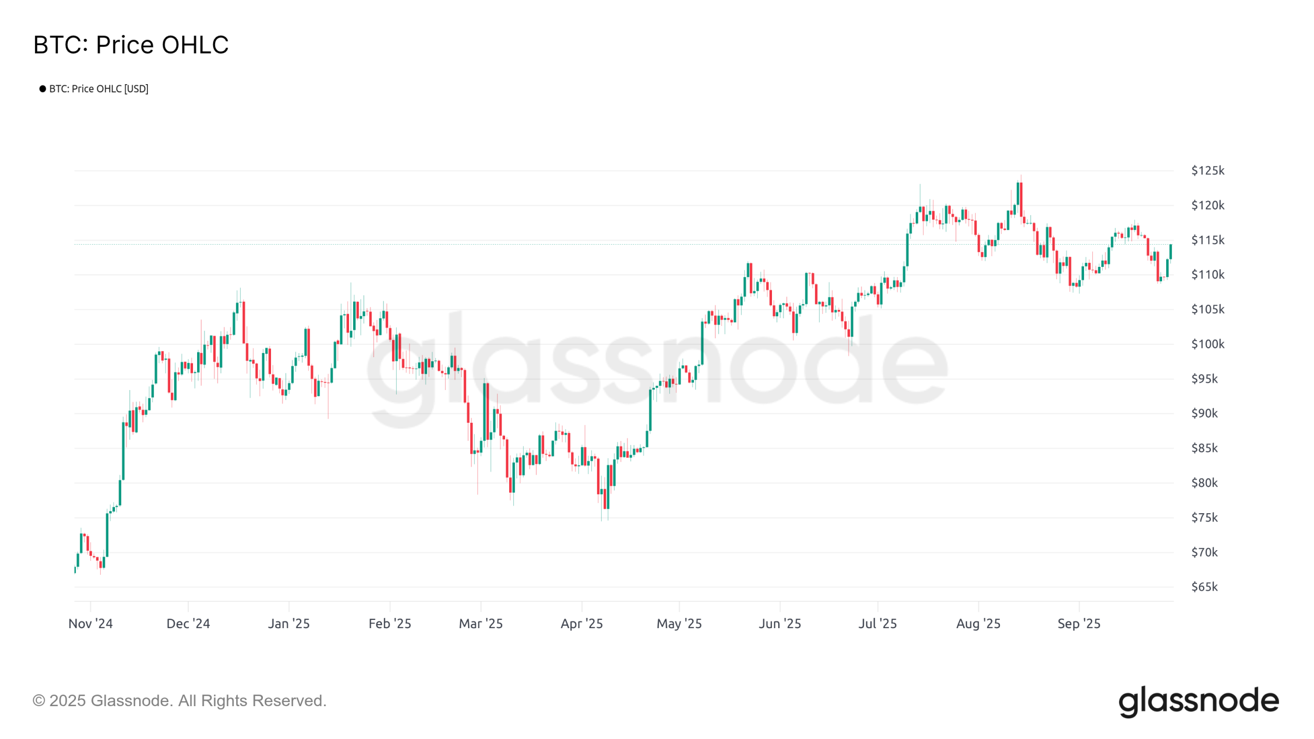 BTC OHLC 300925 BTC OHLC 300925