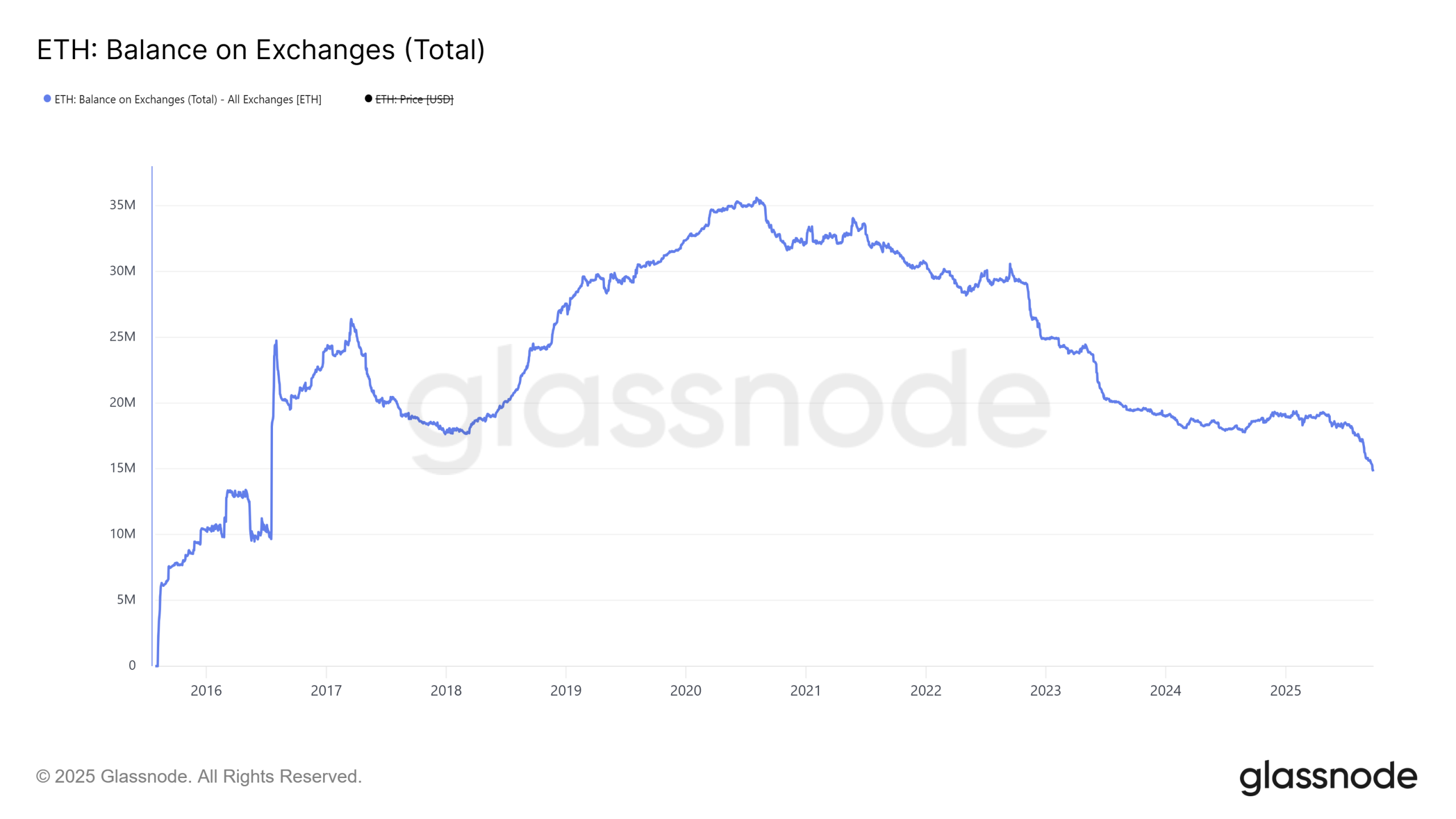 Quantité d'ETH sur les exchanges Quantité d'ETH sur les exchanges