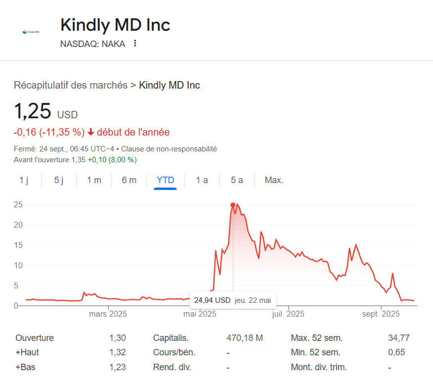 kindlymd stock YTD USD kindlymd stock YTD USD