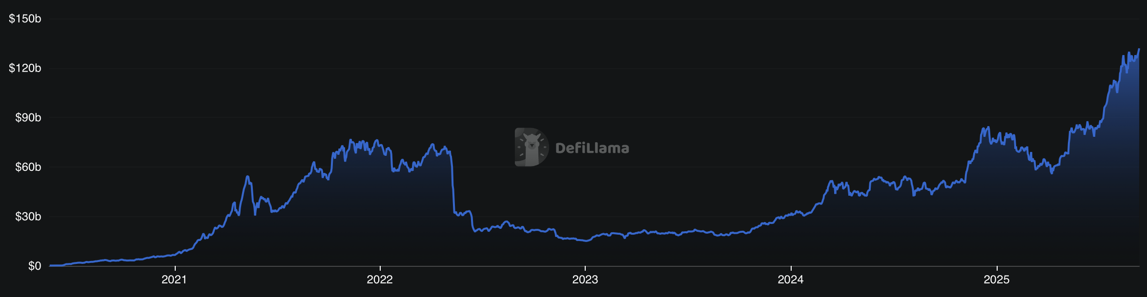 130 milliards de dollars - le marché du lending de la DeFi enregistre un nouveau sommet 130 milliards de dollars - le marché du lending de la DeFi enregistre un nouveau sommet