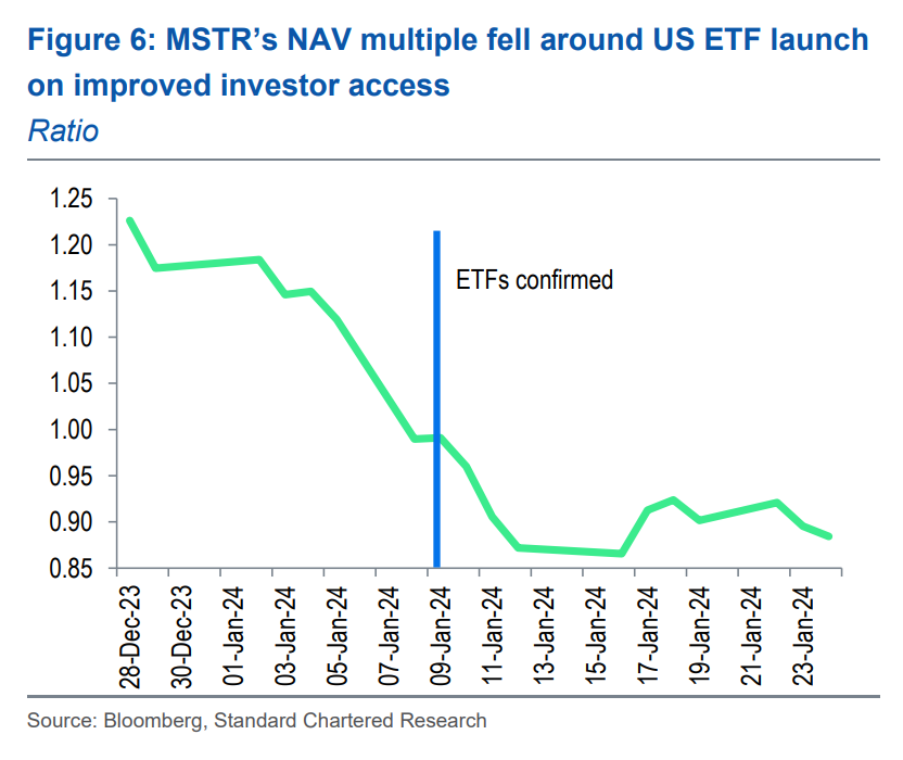 mNAV de STRATEGY lors du lancement des ETF spot sur Bitcoin mNAV de STRATEGY lors du lancement des ETF spot sur Bitcoin