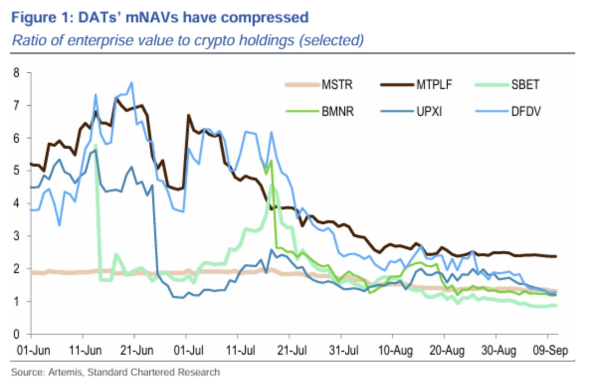 Les mNAV des sociétés de trésoreries crypto s'effondrent Les mNAV des sociétés de trésoreries crypto s'effondrent