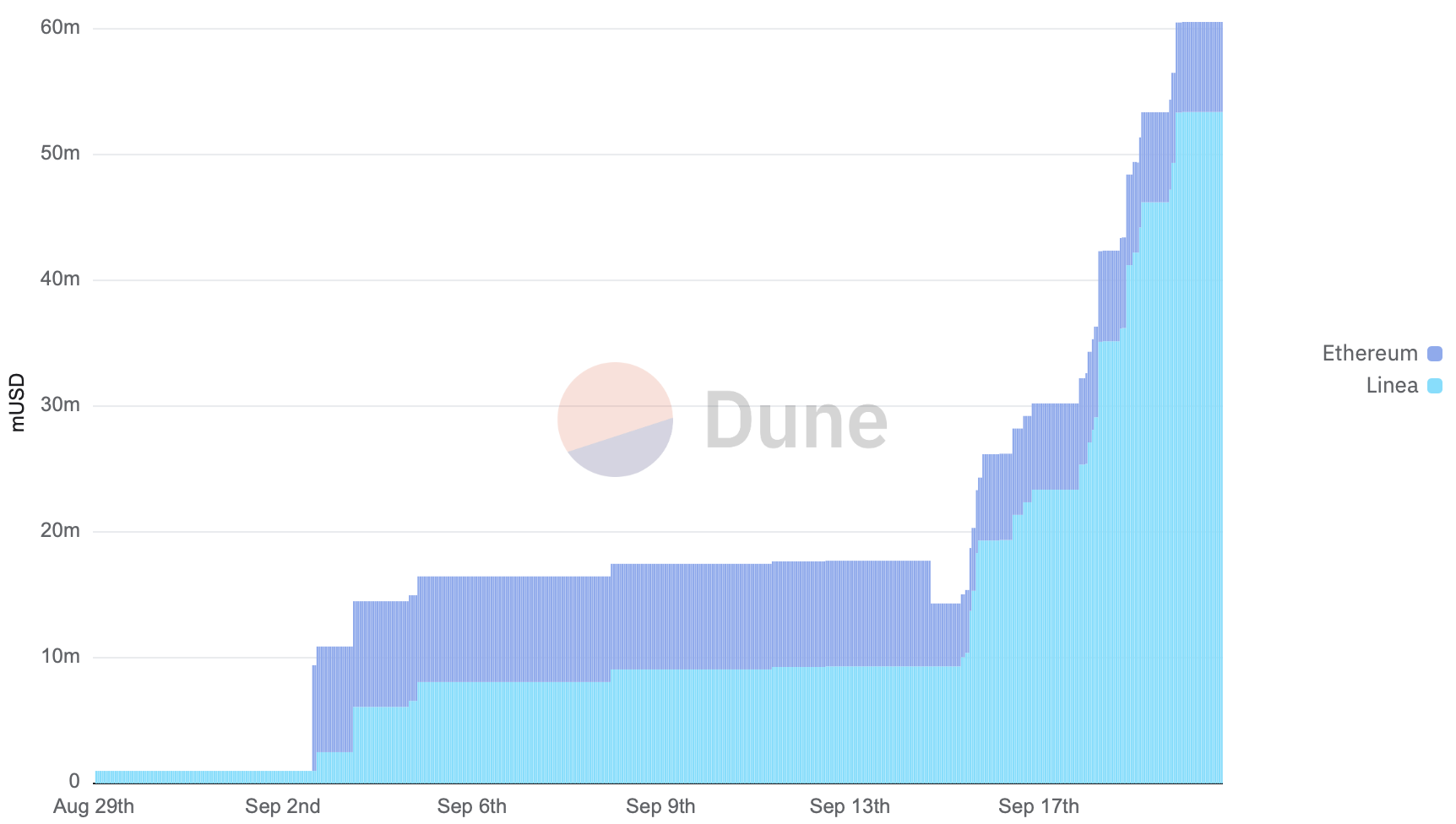 90 % de la supply du stablecoin mUSD se trouve sur Linea 90 % de la supply du stablecoin mUSD se trouve sur Linea
