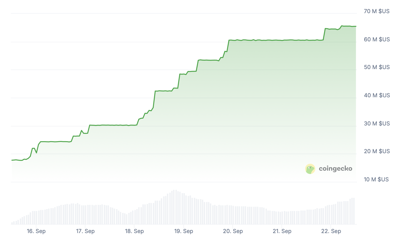 La supply du stablecoin mUSD de MetaMask dépasse les 65 millions de dollars La supply du stablecoin mUSD de MetaMask dépasse les 65 millions de dollars