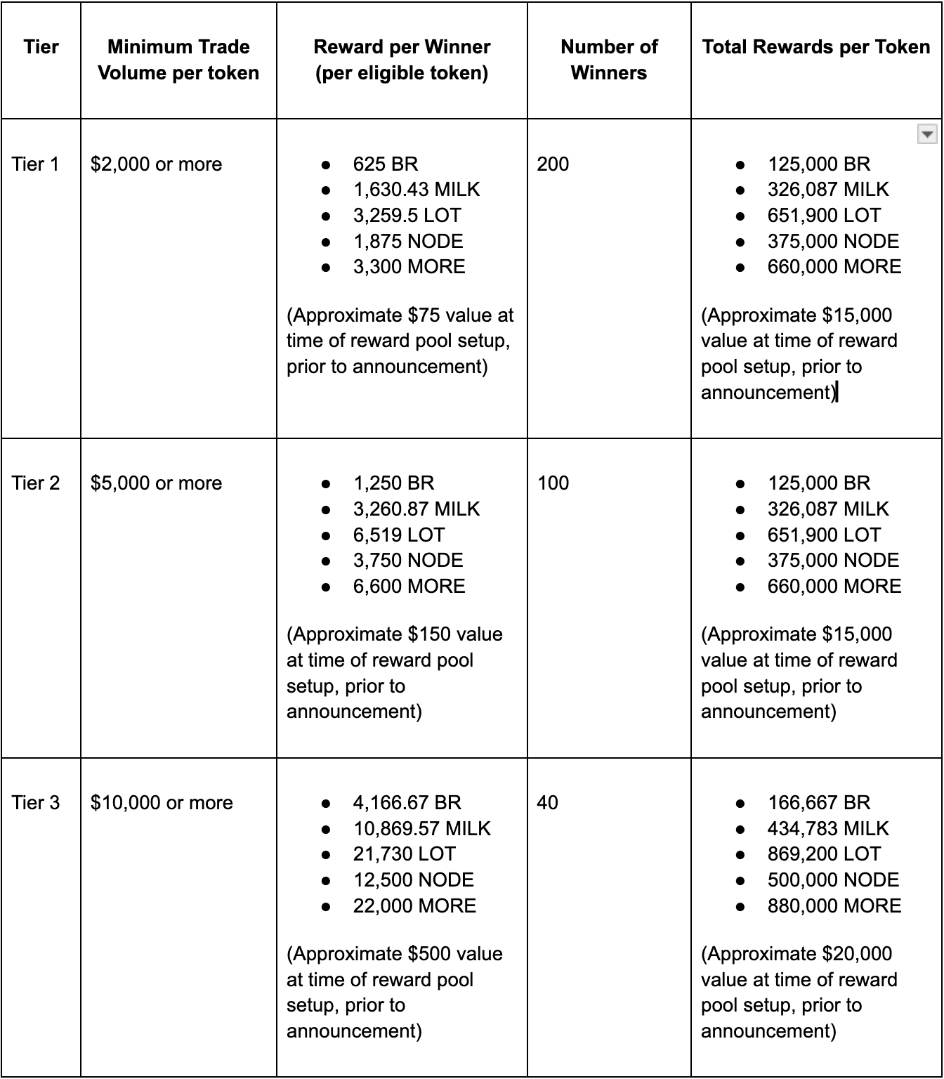 Détails de la compétition de trading mise en place par PancakeSwap Détails de la compétition de trading mise en place par PancakeSwap