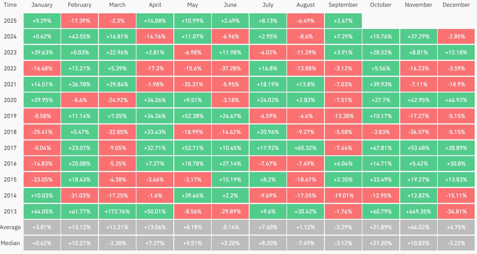 performances mensuelles du bitcoin depuis 2013