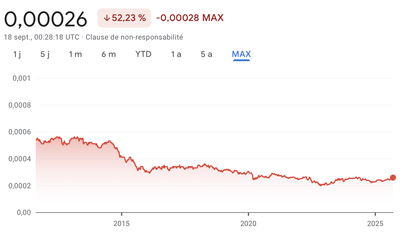 Taux de change du peso colombien contre le dollar USD Taux de change du peso colombien contre le dollar USD