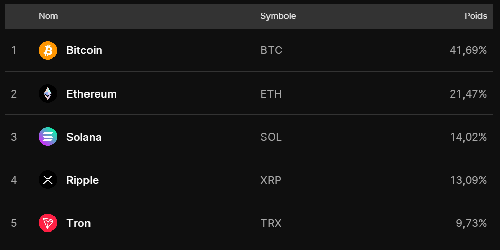 Pondération Bundle Crypto Top 5 Pondération Bundle Crypto Top 5