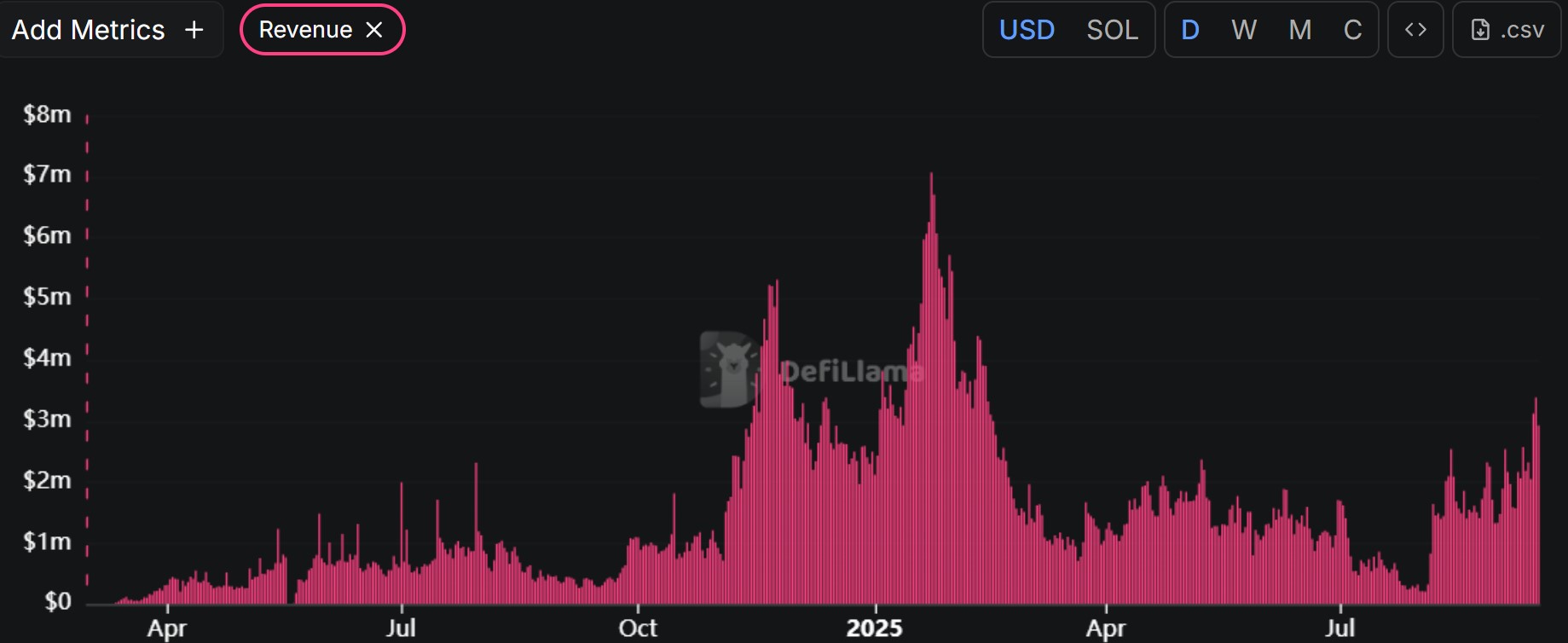 Revenus quotidiens de Pump.fun Revenus quotidiens de Pump.fun