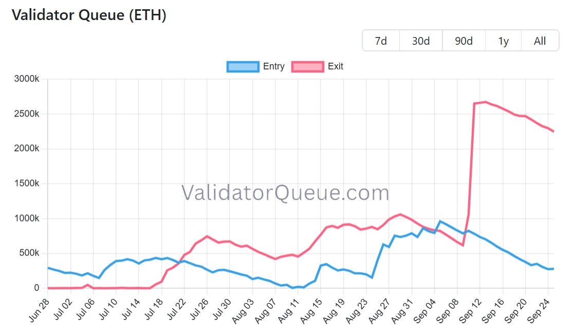 Évolution du nombre d'ETH en attente de sortie de staking Évolution du nombre d'ETH en attente de sortie de staking
