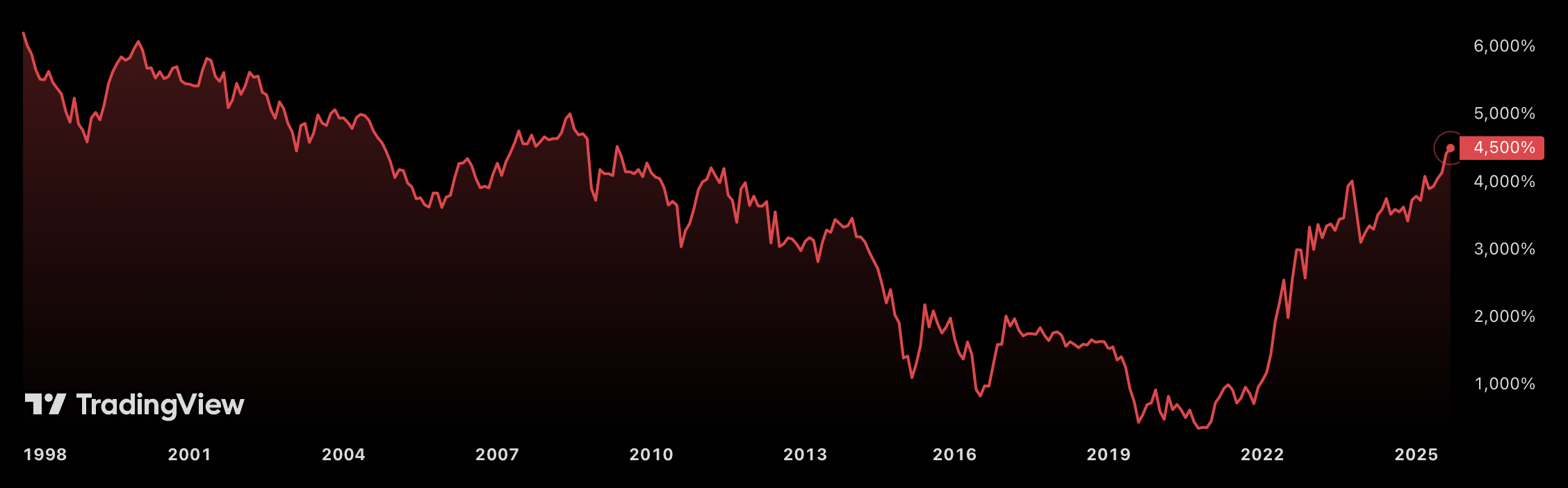 Le taux de la dette française atteint les niveaux de 2009 Le taux de la dette française atteint les niveaux de 2009
