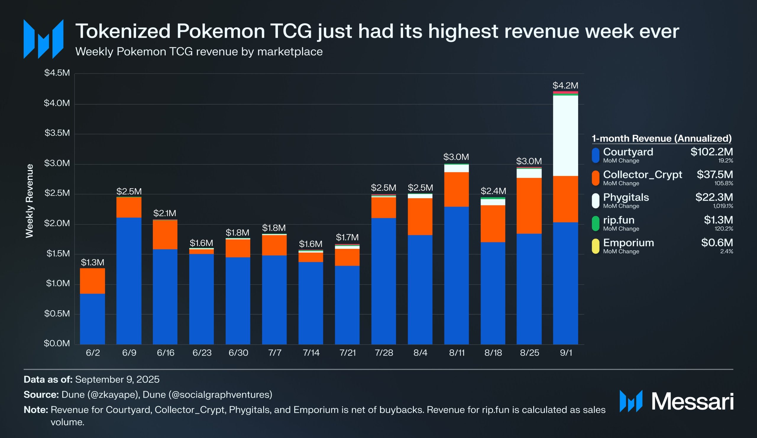 Revenus hebdomadaires des plateformes proposant des cartes Pokémon tokenisées Revenus hebdomadaires des plateformes proposant des cartes Pokémon tokenisées