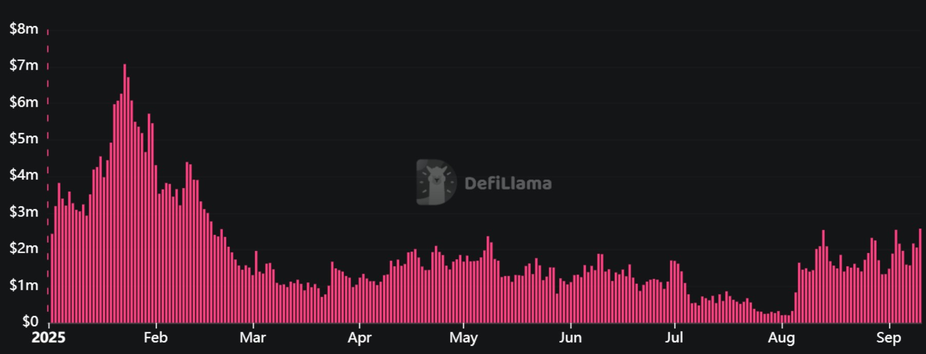 Revenus quotidiens de Pump.fun