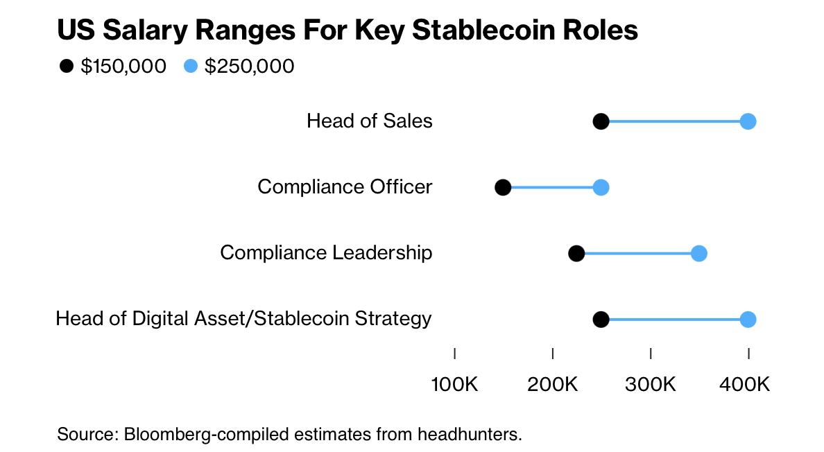 Estimation des salaires aux États-Unis pour le secteur des stablecoins Estimation des salaires aux États-Unis pour le secteur des stablecoins