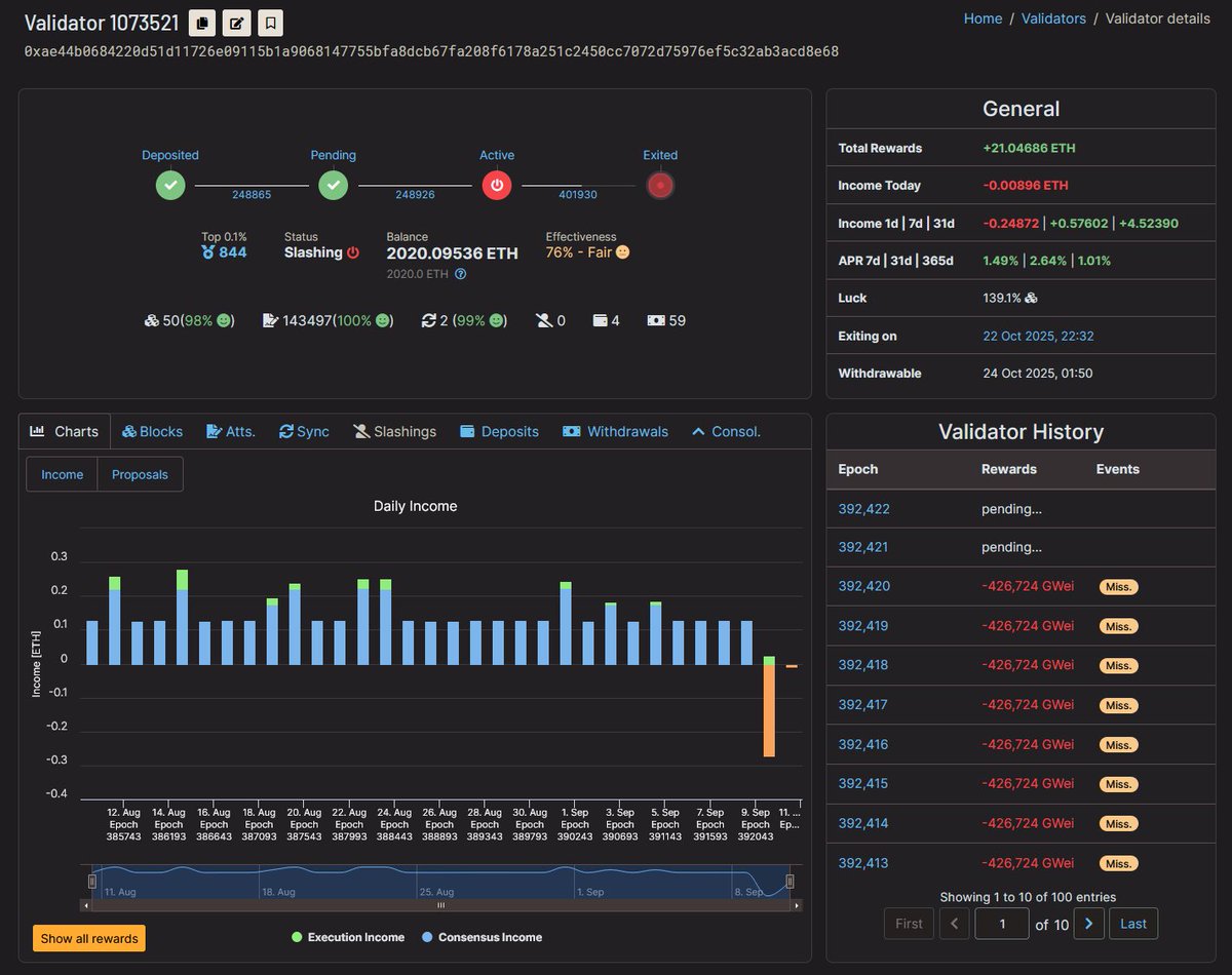 Ethereum pénalise un groupe de 39 validateurs avec son mécanisme de slashing Ethereum pénalise un groupe de 39 validateurs avec son mécanisme de slashing